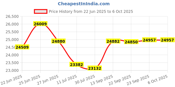 flipkart.com AUN Q11 Max Dolby Audio Smart Projector 4K Ultra HD Support, 30000 Lumens (16000 lm / Remote Controller) Portable Projector Price History Graph from 22 Jun 2025 to 5 Oct 2025