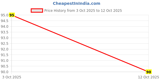 flipkart.com auora Nishigandha Blocks auora Price History Graph from 3 Oct 2025 to 12 Oct 2025