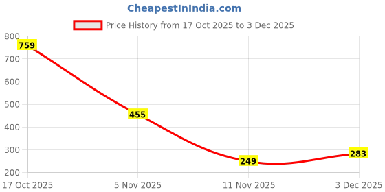 flipkart.com AUORK Women's Handkerchiefs,100% Soft Cotton ["Multicolor"] Handkerchief Price History Graph from 17 Oct 2025 to 2 Dec 2025