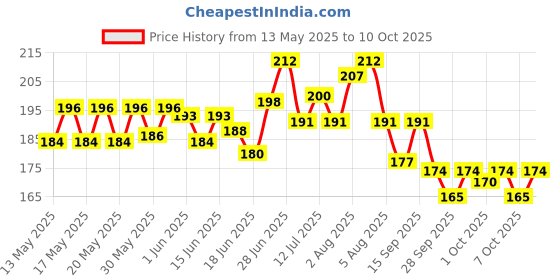 flipkart.com auoxygen Dio BS-6 Black Foot Mat For Honda Dio Two Wheeler Mat auoxygen Price History Graph from 13 May 2025 to 10 Oct 2025