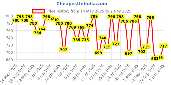 flipkart.com auqa 20 Litre Cool / Chilled Water Bottled Water Dispenser auqa Price History Graph from 14 May 2025 to 2 Nov 2025