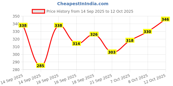 flipkart.com auqa Facial Steamer and Vaporiser (3 In 1) Professional Facial Steamer auqa Price History Graph from 14 Sep 2025 to 12 Oct 2025