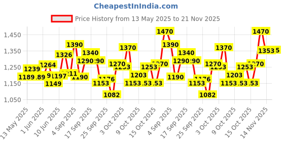 flipkart.com oriflame Aur Eu de Toilette 50 ml oriflame Price History Graph from 13 May 2025 to 21 Nov 2025
