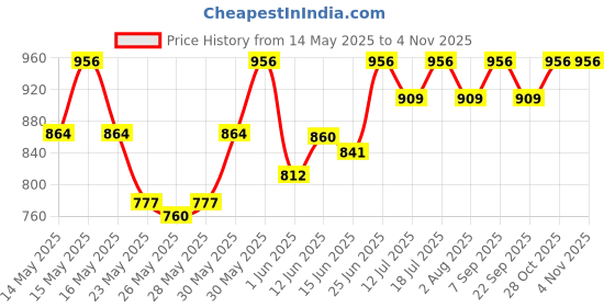flipkart.com milton Aura 1000 Thermosteel Water Bottle, ISI Certified, 24 Hr Hot and Cold 1000 ml Flask milton Price History Graph from 14 May 2025 to 2 Nov 2025