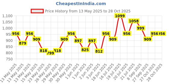flipkart.com milton Aura 1000 Thermosteel Water Bottle, ISI Certified, 24 Hr Hot and Cold 1050 ml Flask milton Price History Graph from 13 May 2025 to 28 Oct 2025