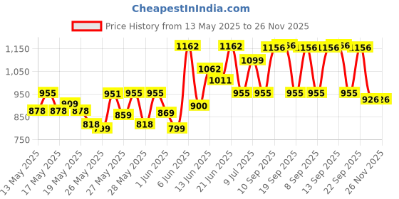 flipkart.com milton Aura 1000 Thermosteel Water Bottle, ISI Certified, 24 Hr Hot and Cold 1050 ml Flask milton Price History Graph from 13 May 2025 to 26 Nov 2025