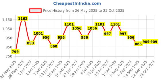flipkart.com milton Aura 1000 Thermosteel Water Bottle, ISI Certified, 24 Hr Hot and Cold 1050 ml Flask milton Price History Graph from 26 May 2025 to 22 Oct 2025
