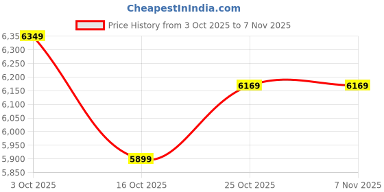 flipkart.com crompton Aura-1400 Anti Dust 3 Blade Pack of 2 with 2 Year Warranty Anti Dust 1400 mm Ceiling Fan crompton Price History Graph from 3 Oct 2025 to 6 Nov 2025