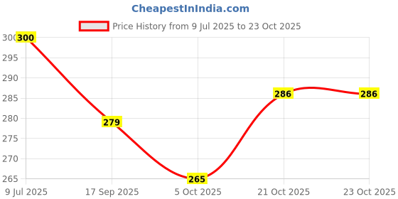 flipkart.com fendo Aura 3 Fold Hand Open 21.5 Monsoon UV Protection For Women,Girls Umbrella fendo Price History Graph from 9 Jul 2025 to 23 Oct 2025