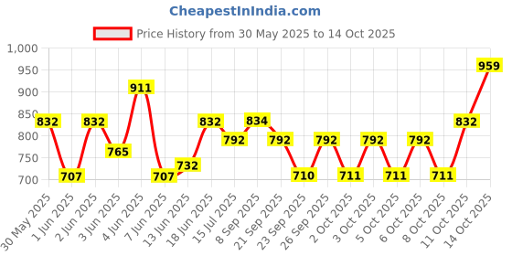 flipkart.com milton Aura 750 Thermosteel 24 Hours Hot and Cold 725 ml Bottle milton Price History Graph from 30 May 2025 to 14 Oct 2025