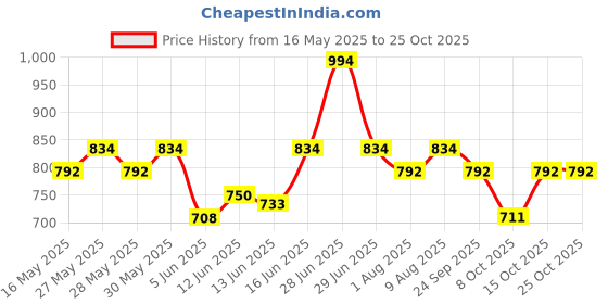 flipkart.com milton Aura 750 Thermosteel Water Bottle, ISI Certified, 24 Hr Hot and Cold 725 ml Flask milton Price History Graph from 16 May 2025 to 24 Oct 2025