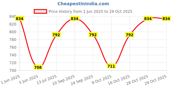 flipkart.com milton Aura 750 Thermosteel Water Bottle, ISI Certified, 24 Hr Hot and Cold 725 ml Flask milton Price History Graph from 1 Jun 2025 to 28 Oct 2025