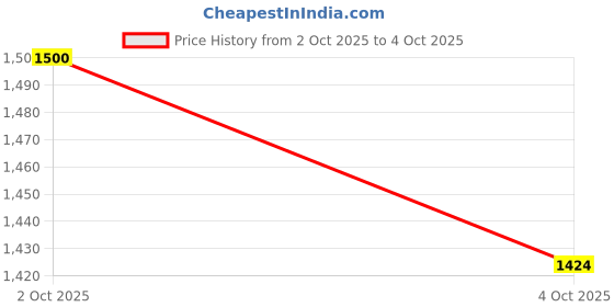 flipkart.com aura air Mini Rechargeable Air Purifier with Ionizer and 2 Step Purification Portable Car Air Purifier aura air Price History Graph from 2 Oct 2025 to 4 Oct 2025
