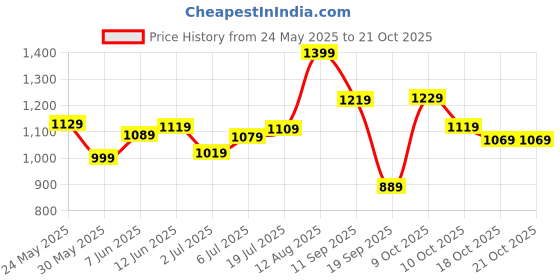 flipkart.com fastrack Aura Analog Watch- For Women 6284SL03 fastrack Price History Graph from 24 May 2025 to 20 Oct 2025