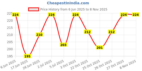 flipkart.com naseem Aura Body Spray / Luxurious Alcohol-Free & Long-Lasting Fragrance Body Spray-For Women naseem Price History Graph from 6 Jun 2025 to 7 Nov 2025
