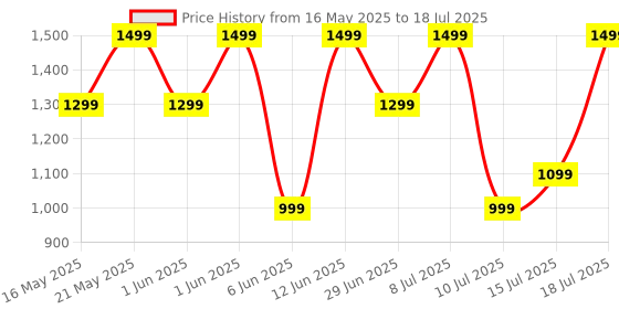 flipkart.com noise Aura Buds with Dual Device Pairing, 60 Hours of Playtime, and ENC with Quad Mic Bluetooth Gaming Headset noise Price History Graph from 16 May 2025 to 15 Jul 2025