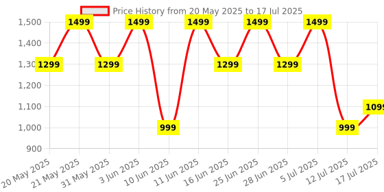 flipkart.com noise Aura Buds with Dual Device Pairing, 60 Hours of Playtime, and ENC with Quad Mic Bluetooth Headset noise Price History Graph from 20 May 2025 to 12 Jul 2025