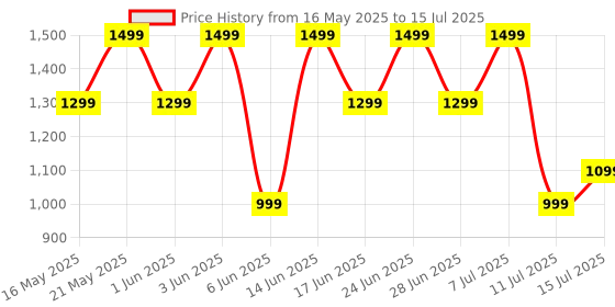 flipkart.com noise Aura Buds with Dual Device Pairing, 60 Hours of Playtime, and ENC with Quad Mic Bluetooth Headset noise Price History Graph from 16 May 2025 to 15 Jul 2025