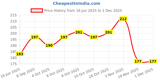 flipkart.com aura craft White Metal Stone Cup Chain Lace For Jewellery Making, 5 meter aura craft Price History Graph from 16 Jun 2025 to 30 Nov 2025