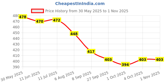 flipkart.com cardeck Aura E Petrol Car Beading Roll For Door cardeck Price History Graph from 30 May 2025 to 31 Oct 2025
