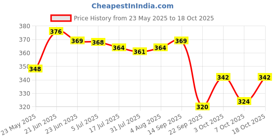 flipkart.com vista auto care Aura Hanging Air Freshener Perfume CROWN with 2 Hanging Boards, 400 + Sprays Spray vista auto care Price History Graph from 23 May 2025 to 18 Oct 2025