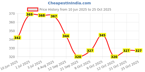 flipkart.com vista auto care Aura Hanging Air Freshener Perfume EARTH with 2 Hanging Boards, 400 + Sprays Spray vista auto care Price History Graph from 10 Jun 2025 to 24 Oct 2025