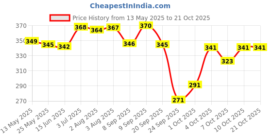 flipkart.com vista auto care Aura Hanging Air Freshener Perfume LAGOON with 2 Hanging Boards, 400 + Sprays Spray vista auto care Price History Graph from 13 May 2025 to 21 Oct 2025