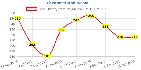 flipkart.com aura international Bath Soap Combo pack | Body Bath Soap Combo aura international Price History Graph from 19 Jun 2025 to 13 Oct 2025
