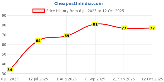 flipkart.com aura international Neem Soap | Neem Bath soap & Scrubar aura international Price History Graph from 6 Jul 2025 to 12 Oct 2025