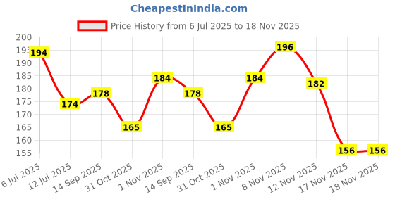 flipkart.com aura international Shaving Soap for Men | Kapoor Soap | Handmade 100% Natural Shaving Soap aura international Price History Graph from 6 Jul 2025 to 18 Nov 2025