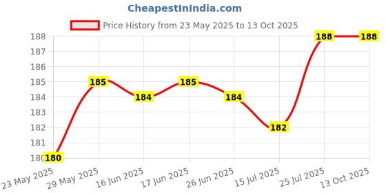 flipkart.com aura kriya Arjun ki Chal, Arjuna Bark, Arjun Chaal Tree Kwath, Arjuna, arjun ki chhal Seed aura kriya Price History Graph from 23 May 2025 to 12 Oct 2025