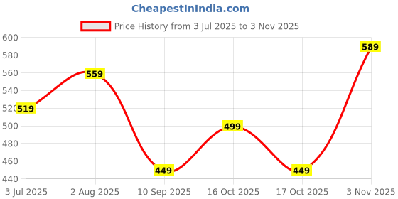 flipkart.com aura kriya Light Olive Oil for Beautiful Skin, Hair, Face & Body Massage Oil | Olive Oil aura kriya Price History Graph from 3 Jul 2025 to 3 Nov 2025