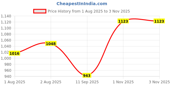 flipkart.com aura kriya Light Olive Oil for Hair Care | Hair Oil | Hair Massage Oil | Jaitun ka tail Hair Oil aura kriya Price History Graph from 1 Aug 2025 to 2 Nov 2025