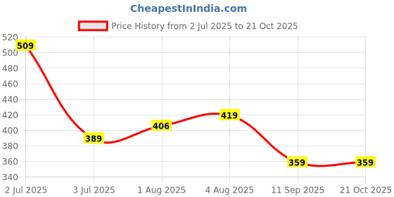 flipkart.com aura kriya Olive Oil for Hair Massage: A Natural Approach to Hair Care | Jaitun Tail Hair Oil aura kriya Price History Graph from 2 Jul 2025 to 21 Oct 2025