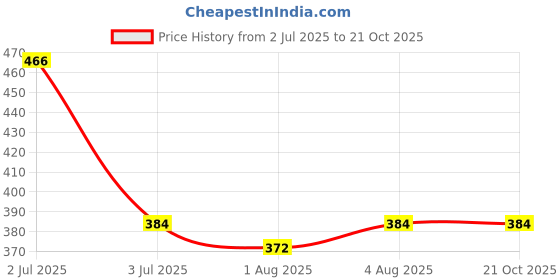 flipkart.com aura kriya Olive Oil for Hair Massage: A Natural Approach to Hair Care | Jaitun Tail Hair Oil aura kriya Price History Graph from 2 Jul 2025 to 21 Oct 2025