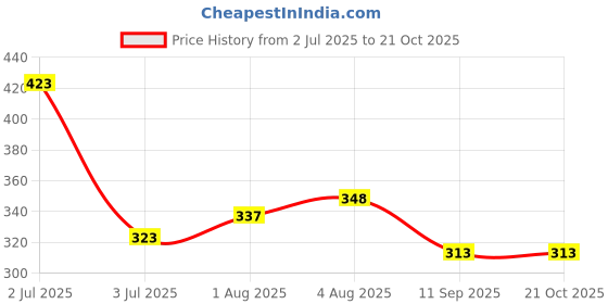 flipkart.com aura kriya Olive Oil for Hair Massage: A Natural Approach to Hair Care | Jaitun Tail Hair Oil aura kriya Price History Graph from 2 Jul 2025 to 21 Oct 2025