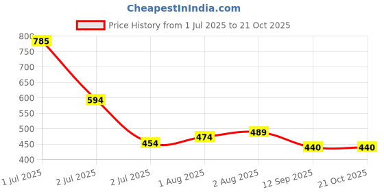 flipkart.com aura kriya Olive Oil | Jaitun ka Tail | Olive Oil for Hair & Skin | Hair Oil | Jaitun Tail Hair Oil aura kriya Price History Graph from 1 Jul 2025 to 21 Oct 2025