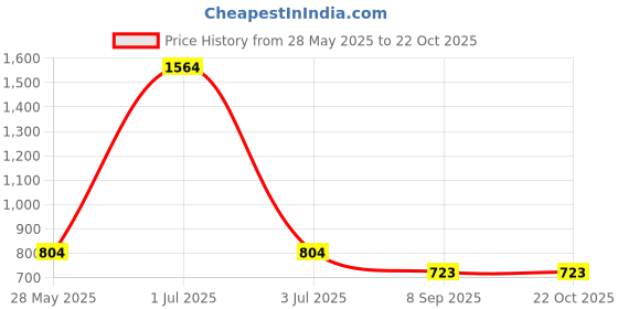 flipkart.com aura kriya Olive Oil | Jaitun ka Tail | Olive Oil for Hair | Olive Hair Oil | Jaitun Tail Hair Oil aura kriya Price History Graph from 28 May 2025 to 21 Oct 2025