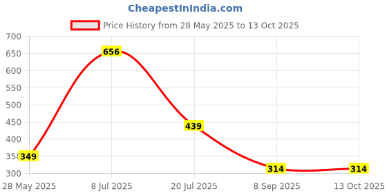 flipkart.com aura kriya Pure Flaxseed Oil | Nourish Your Body, Mind & Health from Within Flaxseed Oil aura kriya Price History Graph from 28 May 2025 to 13 Oct 2025