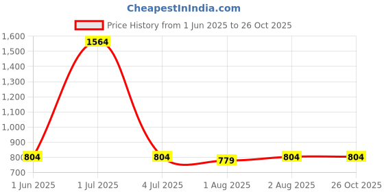 flipkart.com aura kriya Virgin Olive Oil for Hair Care | Boost Hair Growth | Olive Oil Reduce Hair Fall Hair Oil aura kriya Price History Graph from 1 Jun 2025 to 25 Oct 2025
