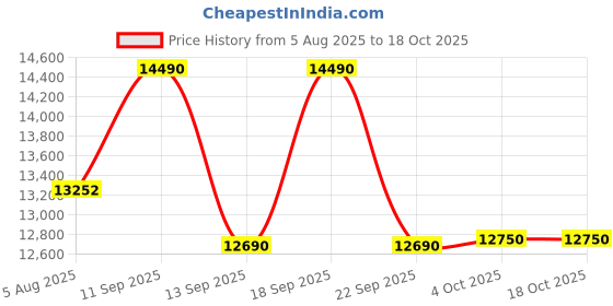 flipkart.com vergo Aura Mesh Office Chair, Adjustable Armrest, Lumbar Support, Ergonomic Desk Chair Fabric, Mesh Office Executive Chair vergo Price History Graph from 5 Aug 2025 to 18 Oct 2025