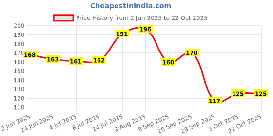 flipkart.com eva Aura no Gas Perfume Spray and long lasting floral grace & fresh citrus fragrance Deodorant Spray-For Women eva Price History Graph from 2 Jun 2025 to 21 Oct 2025
