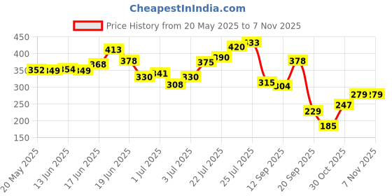 flipkart.com eva Aura no Gas Perfume Spray with longlasting floral grace & fresh citrus fragrance Deodorant Spray-For Women eva Price History Graph from 20 May 2025 to 6 Nov 2025
