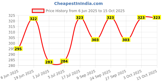 flipkart.com aura pet Bhari Calf 500ML Calf Booster for Animals Pet Health Supplements aura pet Price History Graph from 6 Jun 2025 to 14 Oct 2025