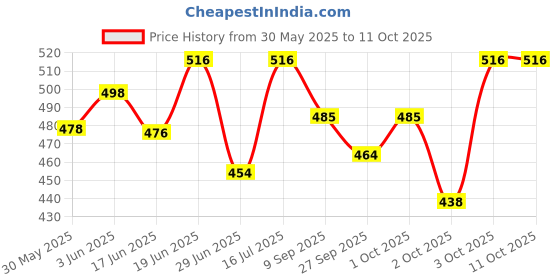 flipkart.com aura pet Buffer For Animals Pet Health Supplements aura pet Price History Graph from 30 May 2025 to 11 Oct 2025