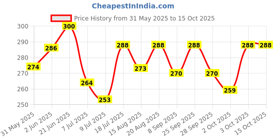 flipkart.com aura pet Buffer For Animals Pet Health Supplements aura pet Price History Graph from 31 May 2025 to 14 Oct 2025