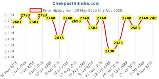 flipkart.com aura pet Grow-H Vitmin- H 5 L for animals Pet Health Supplements aura pet Price History Graph from 30 May 2025 to 7 Nov 2025