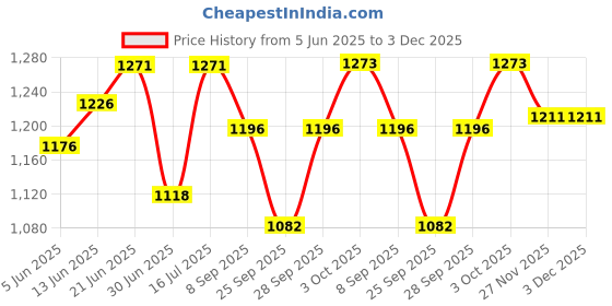 flipkart.com aura pet L yeast Digestion Powder for Animals Combo Pack of 2 Pet Health Supplements aura pet Price History Graph from 5 Jun 2025 to 3 Dec 2025