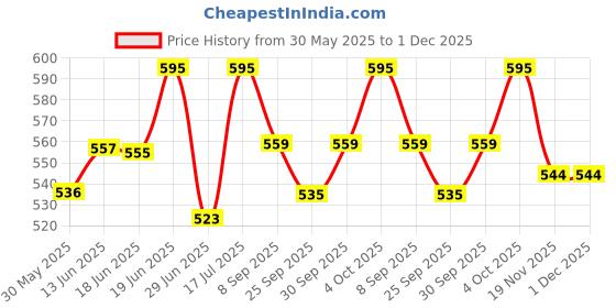 flipkart.com aura pet L Yeast Digestion Powder for Animals Pet Health Supplements aura pet Price History Graph from 30 May 2025 to 30 Nov 2025