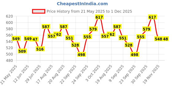flipkart.com aura pet Metamix Super Nutritional Supplement Pet Health Supplements aura pet Price History Graph from 21 May 2025 to 30 Nov 2025